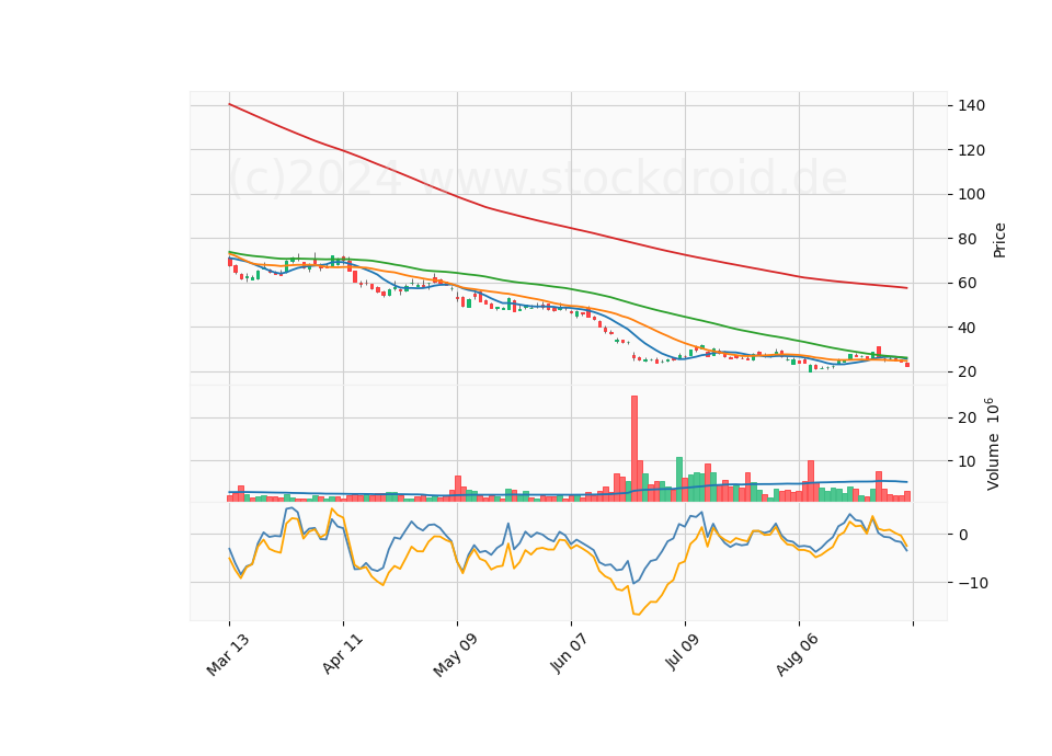 6 Month Candle Stick Diagram