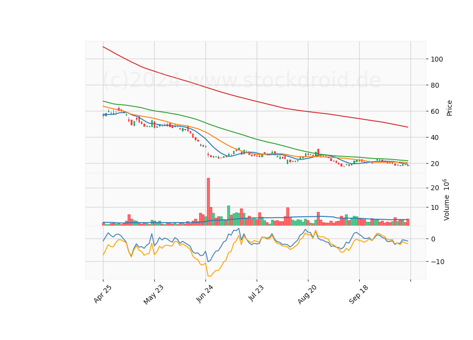 6 Month Candle Stick Diagram