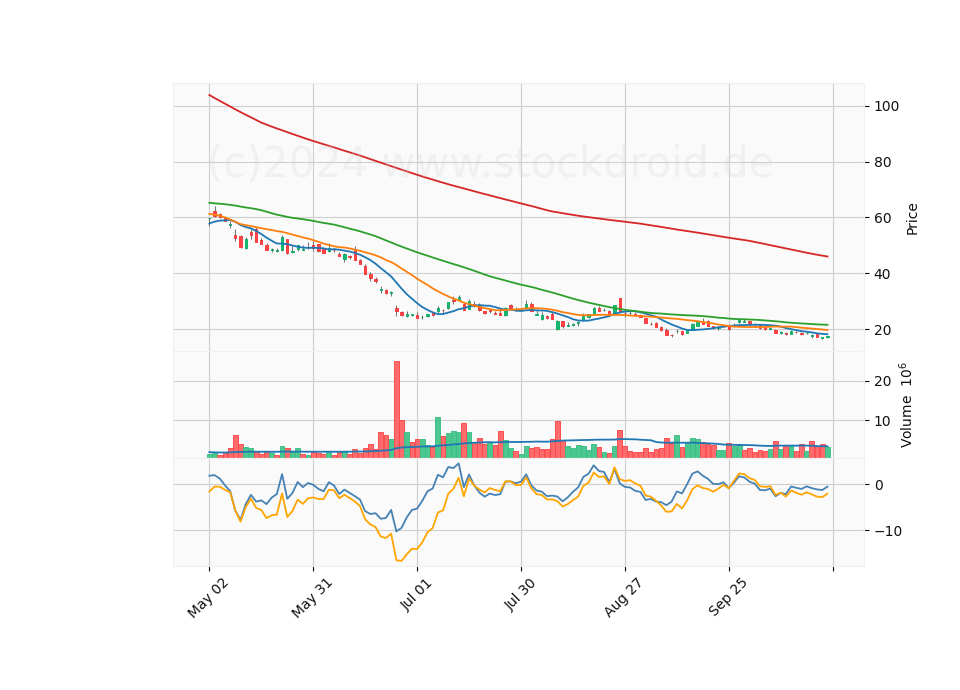 6 Month Candle Stick Diagram