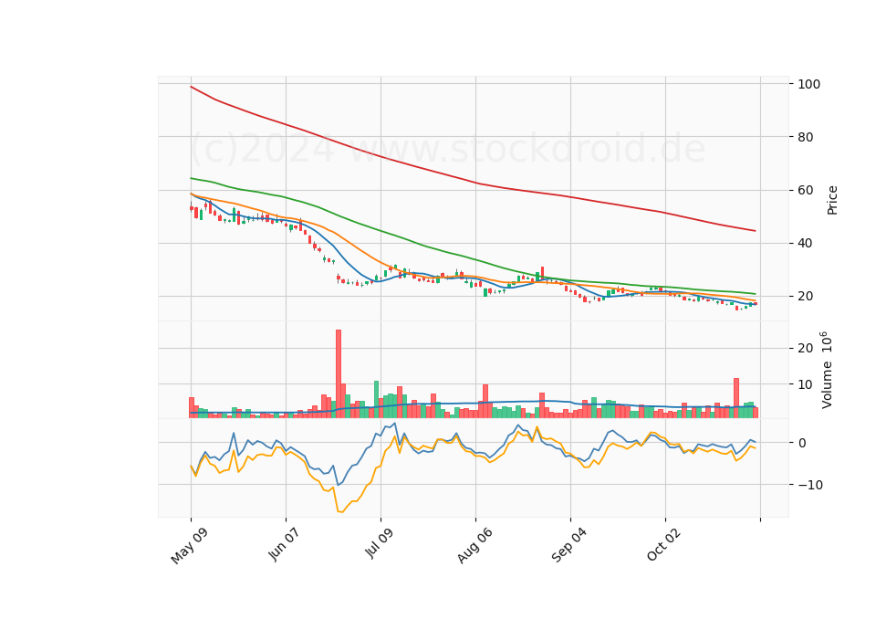 6 Month Candle Stick Diagram