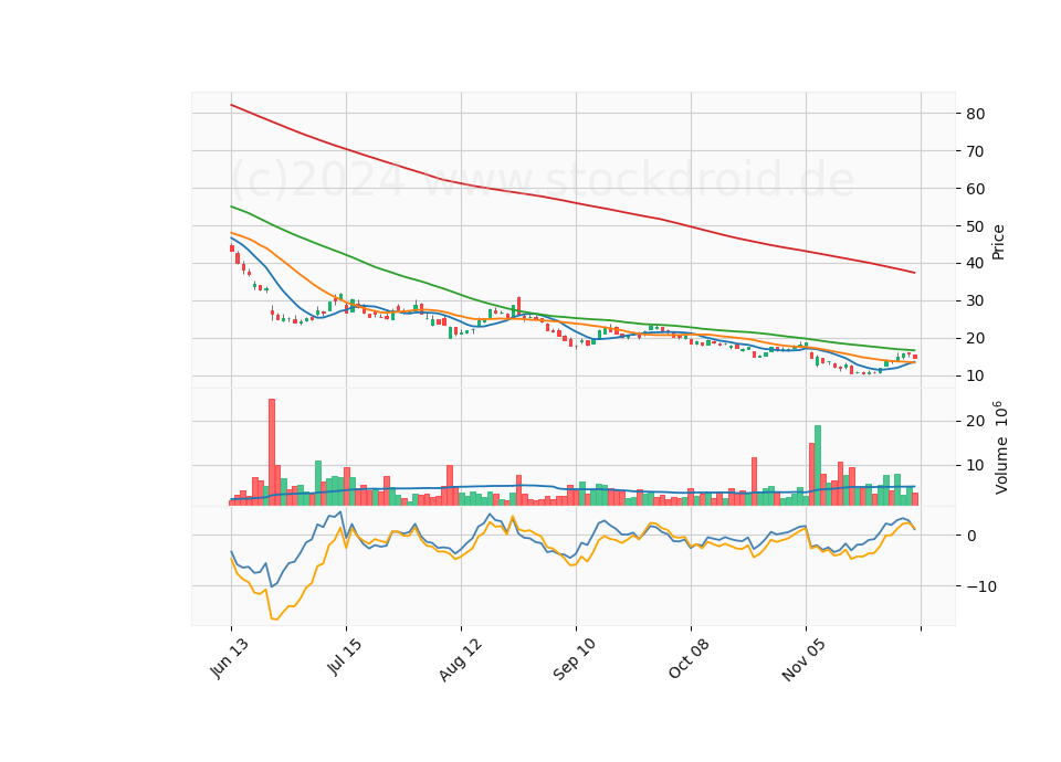 6 Month Candle Stick Diagram