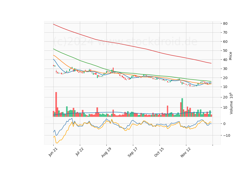 6 Month Candle Stick Diagram