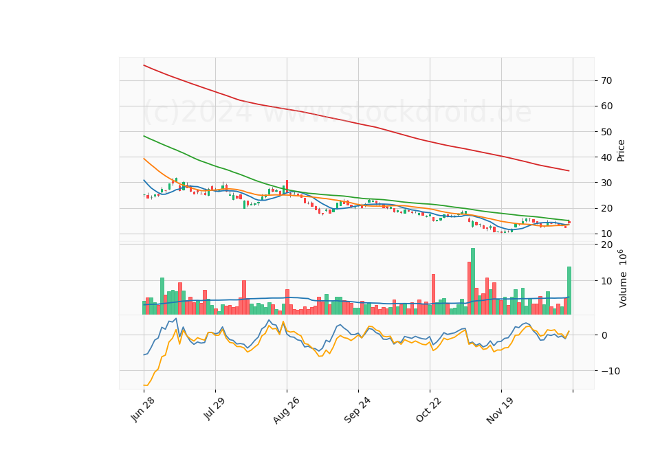 6 Month Candle Stick Diagram