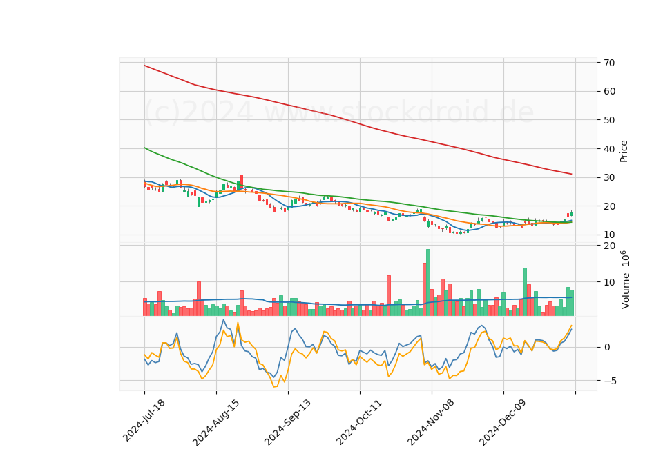 6 Month Candle Stick Diagram