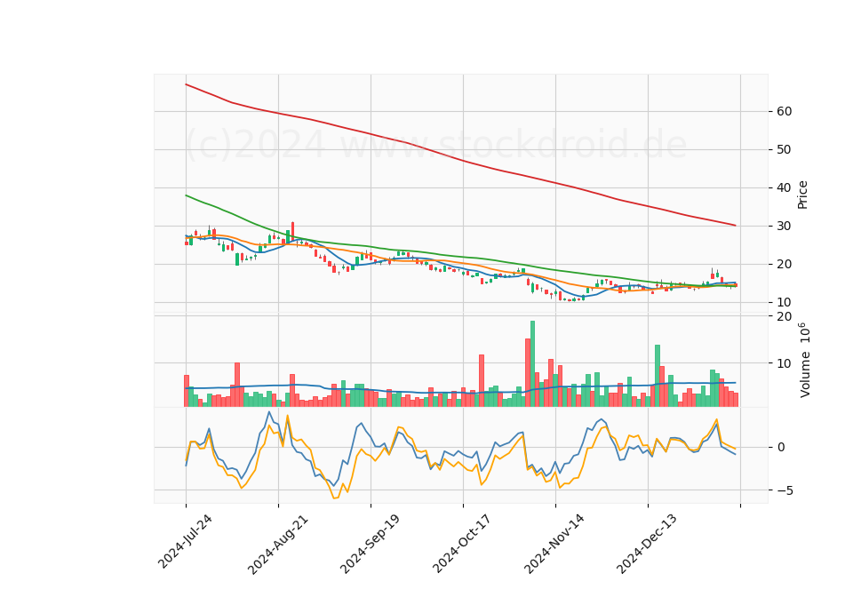 6 Month Candle Stick Diagram