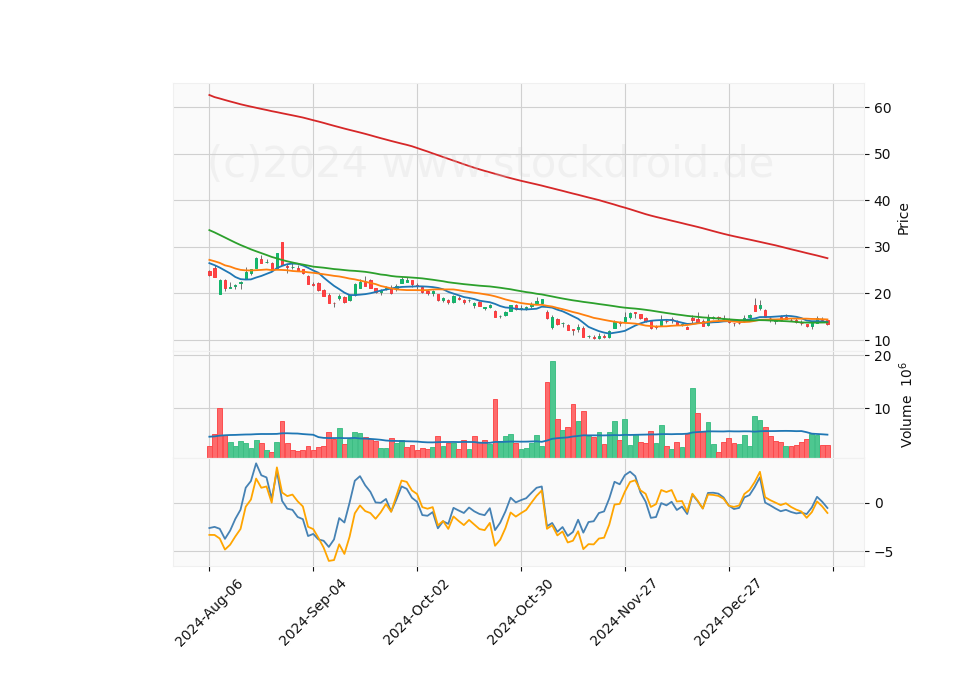 6 Month Candle Stick Diagram