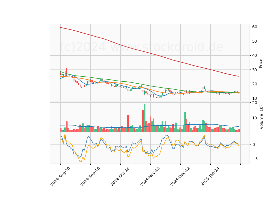 6 Month Candle Stick Diagram