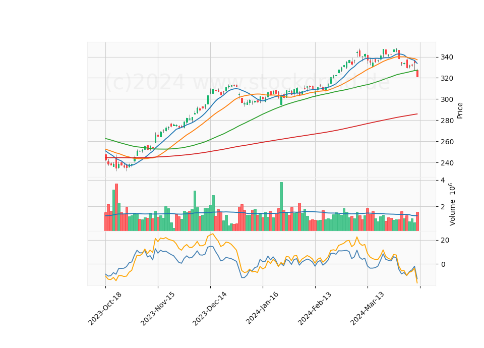 6 Month Candle Stick Diagram