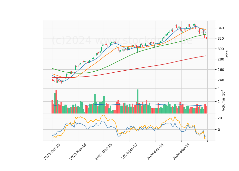 6 Month Candle Stick Diagram