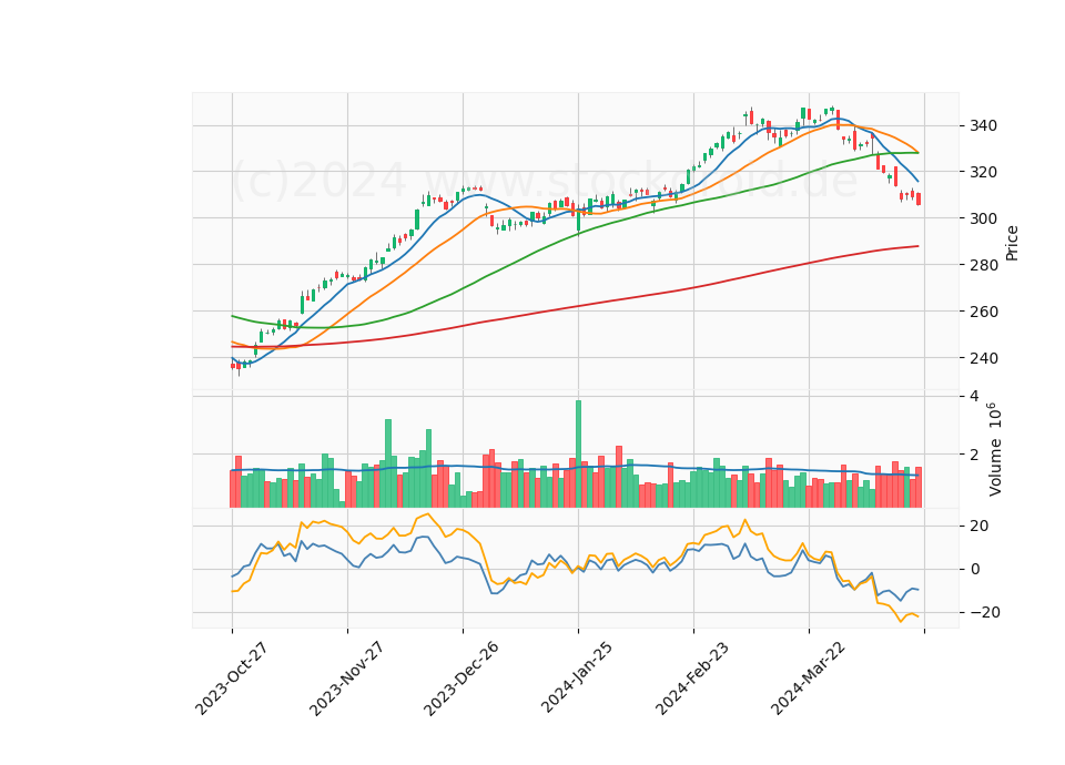 6 Month Candle Stick Diagram