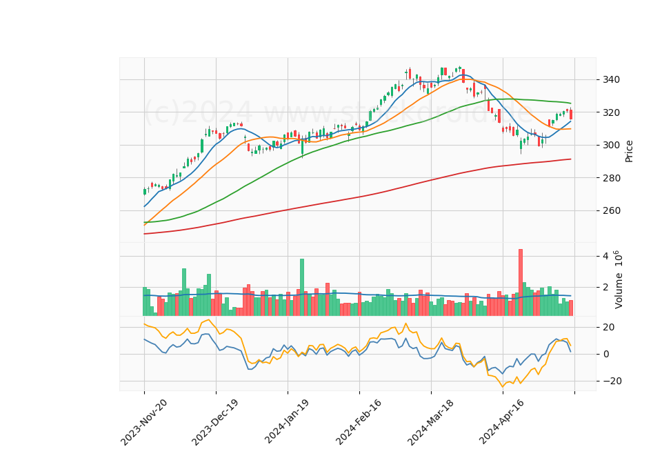 6 Month Candle Stick Diagram
