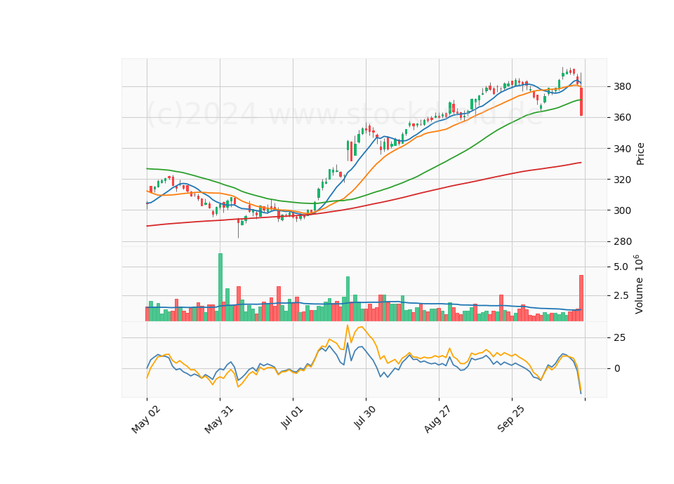 6 Month Candle Stick Diagram