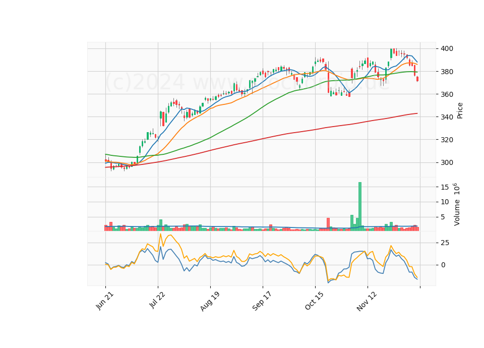 6 Month Candle Stick Diagram