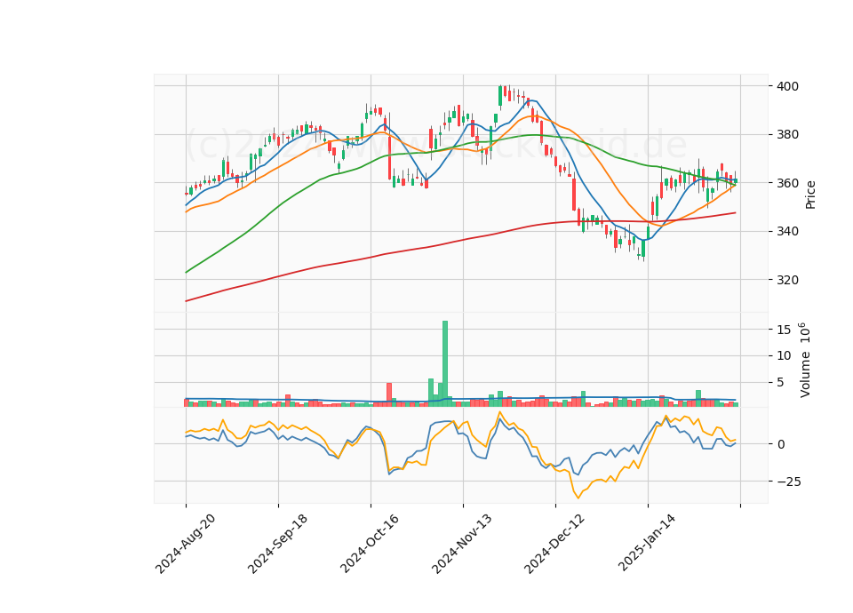 6 Month Candle Stick Diagram