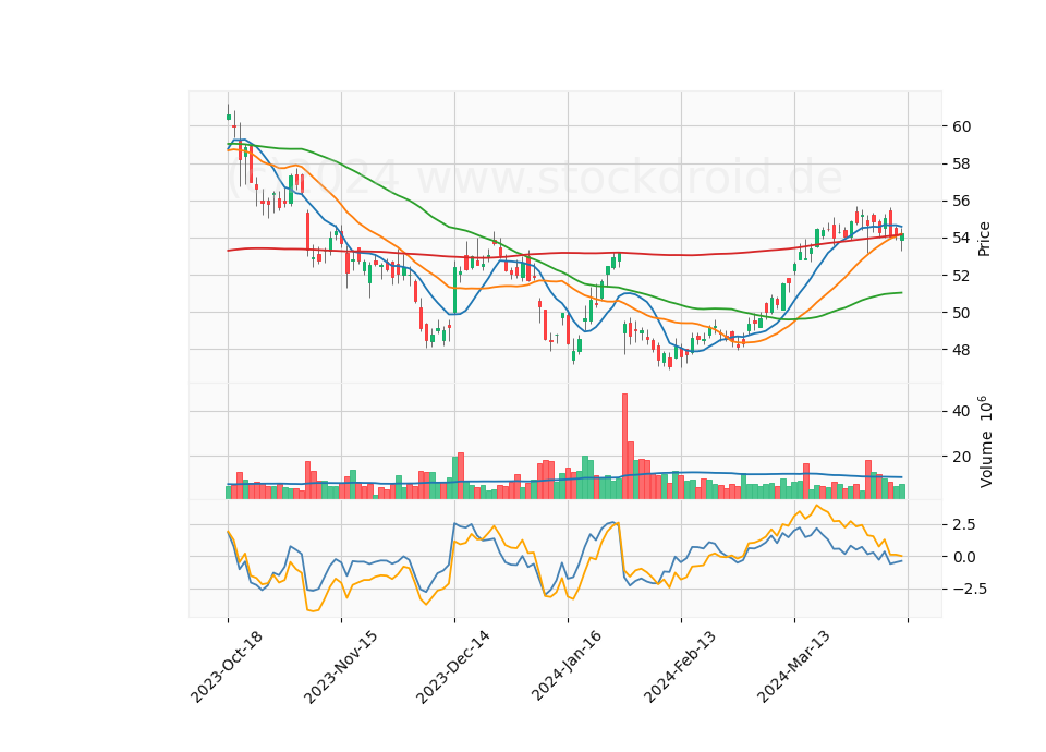 6 Month Candle Stick Diagram