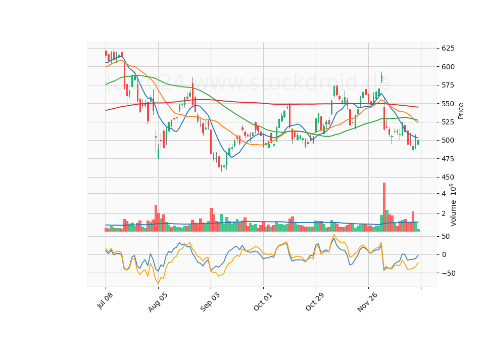 6 Month Candle Stick Diagram