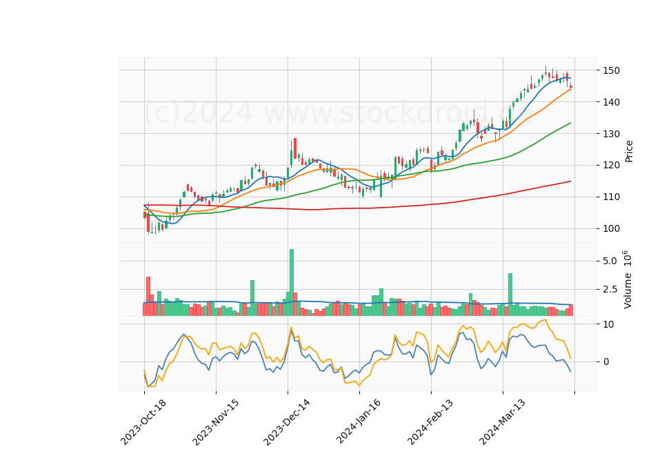 6 Month Candle Stick Diagram