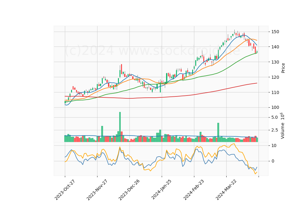 6 Month Candle Stick Diagram