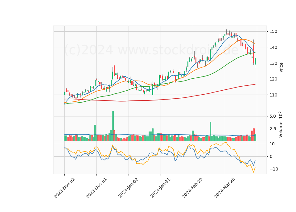 6 Month Candle Stick Diagram