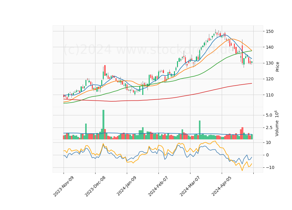 6 Month Candle Stick Diagram