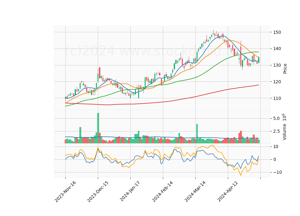 6 Month Candle Stick Diagram