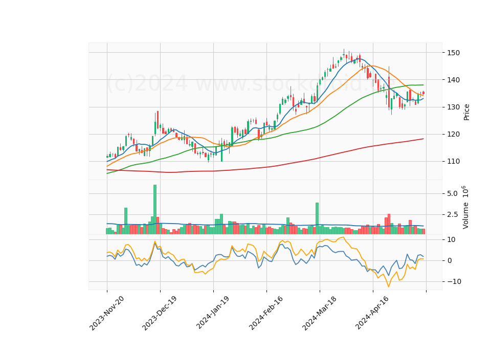 6 Month Candle Stick Diagram