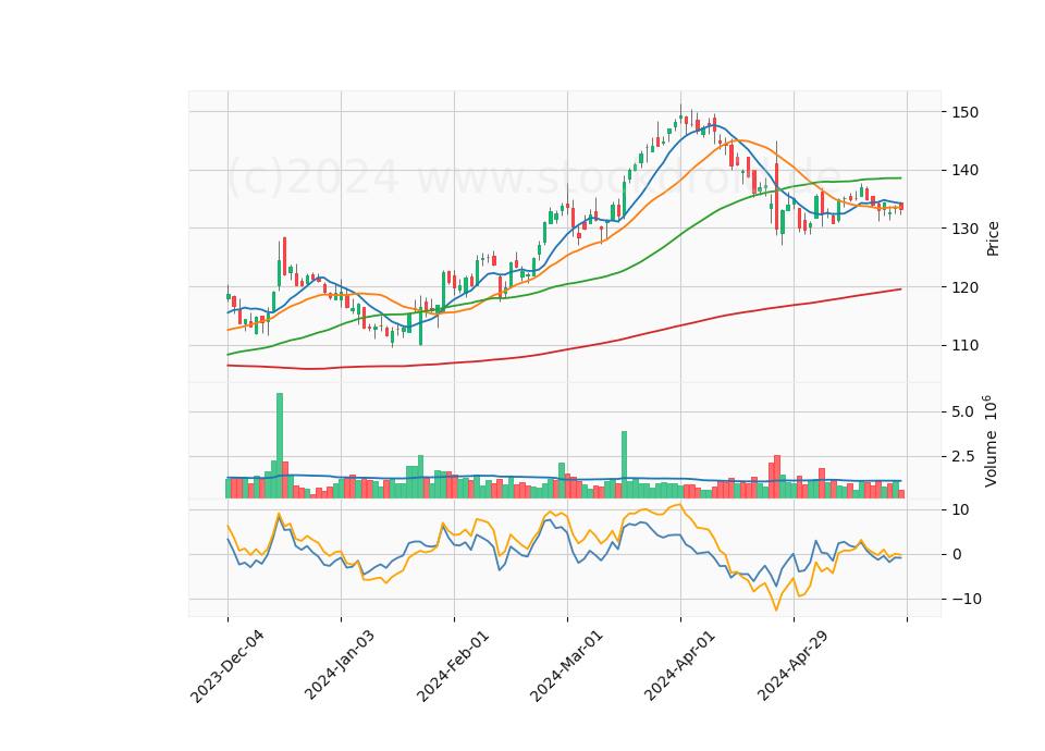 6 Month Candle Stick Diagram