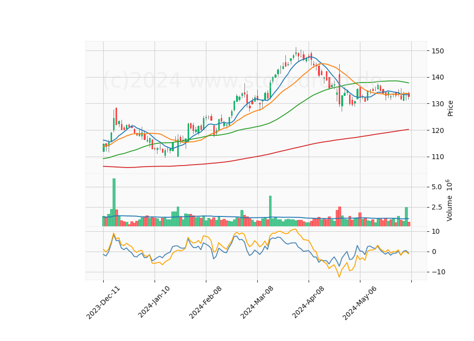 6 Month Candle Stick Diagram