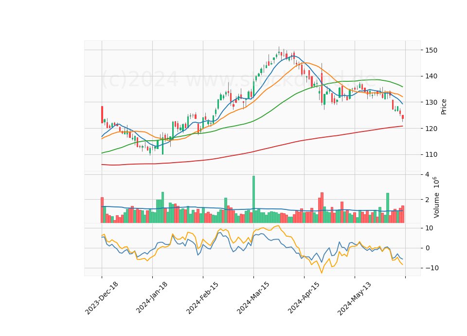 6 Month Candle Stick Diagram