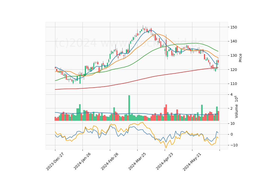 6 Month Candle Stick Diagram