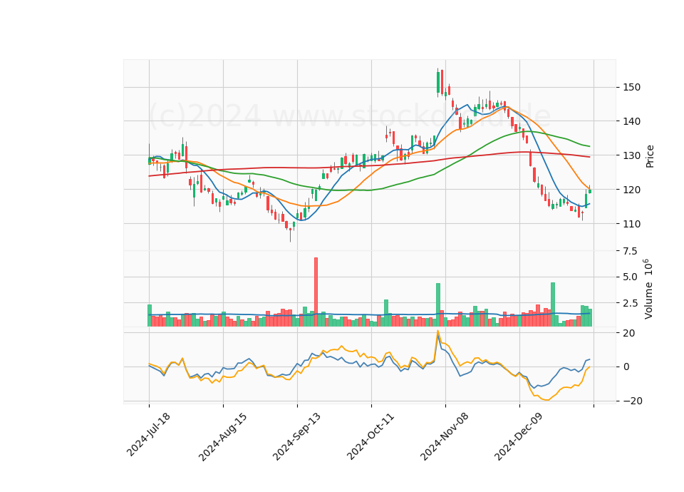 6 Month Candle Stick Diagram