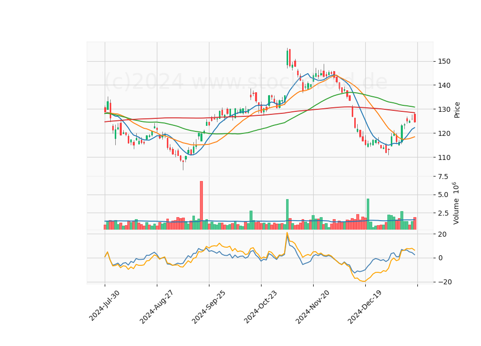 6 Month Candle Stick Diagram