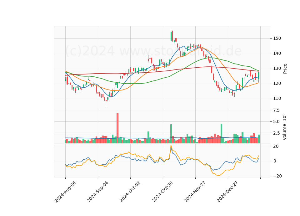 6 Month Candle Stick Diagram