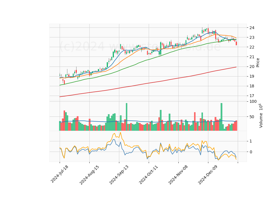 6 Month Candle Stick Diagram