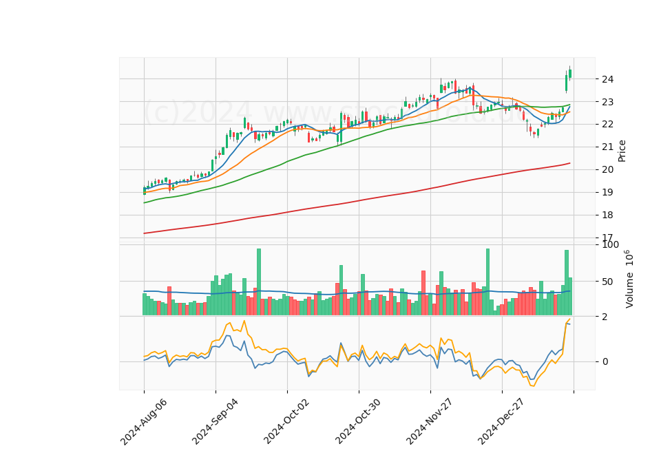 6 Month Candle Stick Diagram