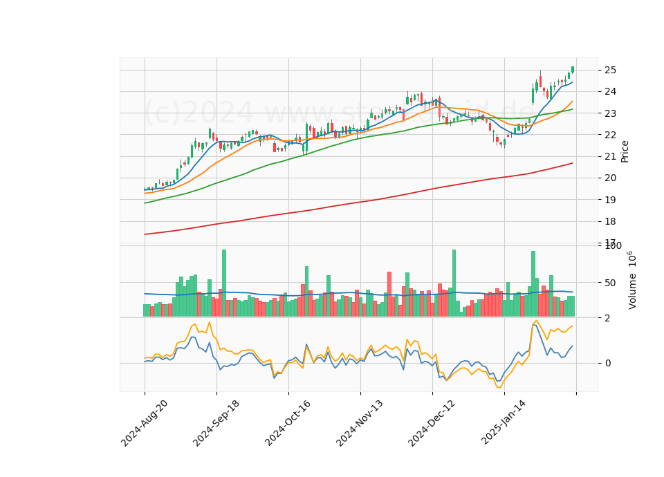 6 Month Candle Stick Diagram
