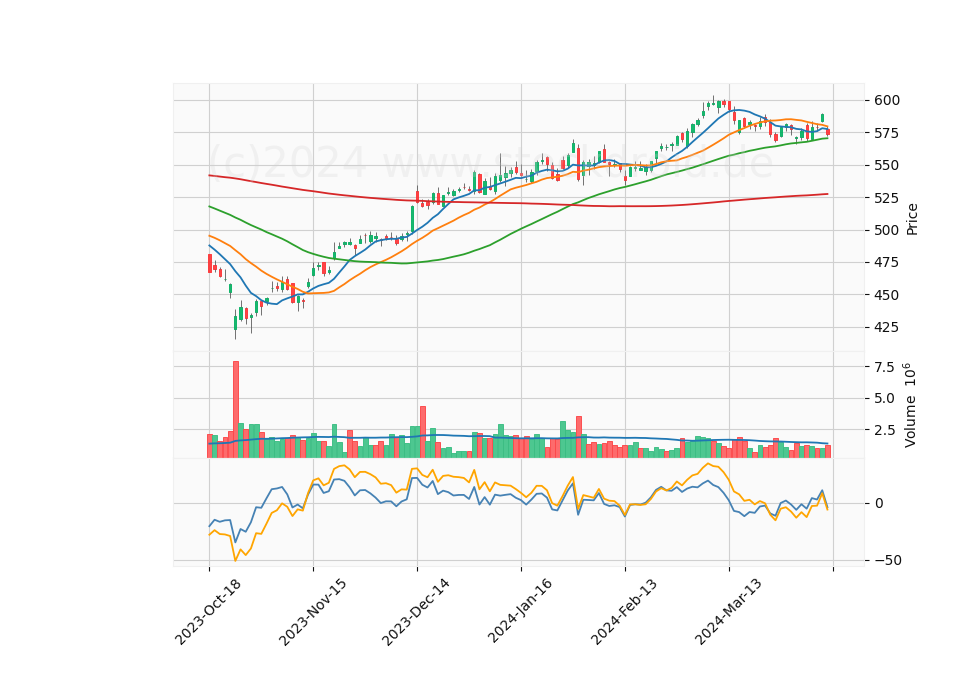6 Month Candle Stick Diagram