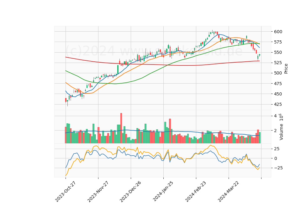 6 Month Candle Stick Diagram
