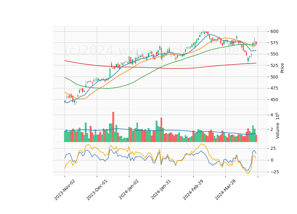 6 Month Candle Stick Diagram
