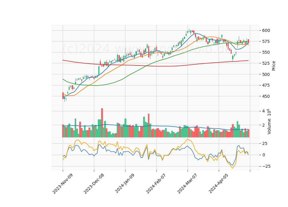 6 Month Candle Stick Diagram