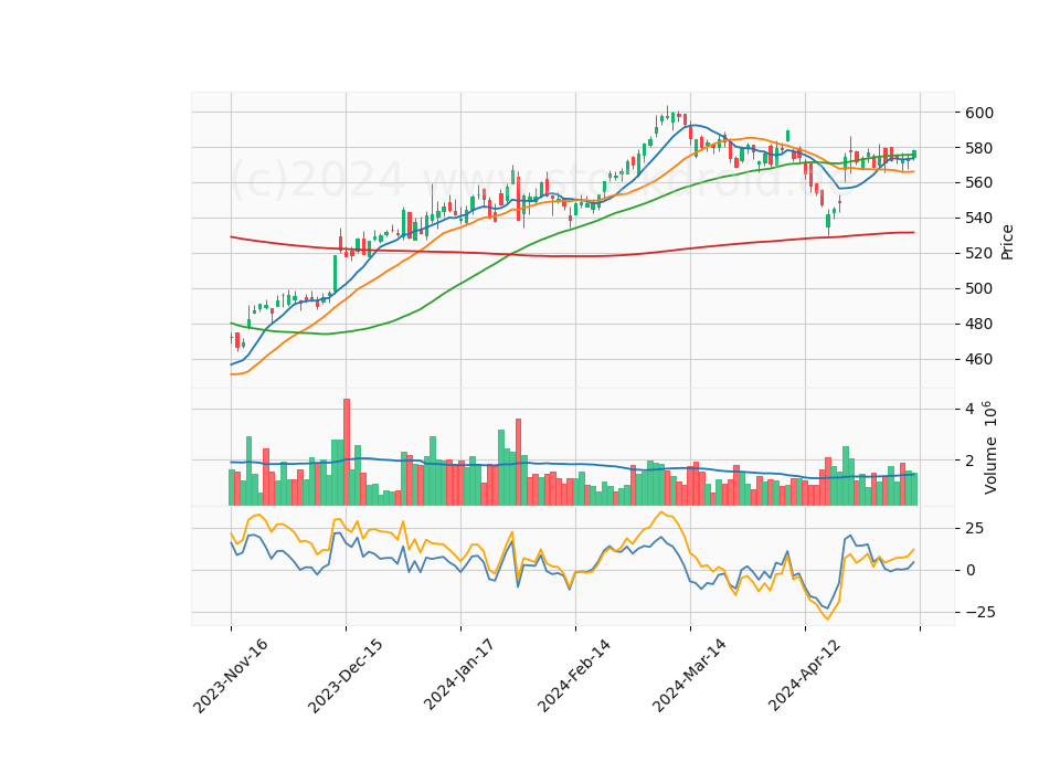 6 Month Candle Stick Diagram