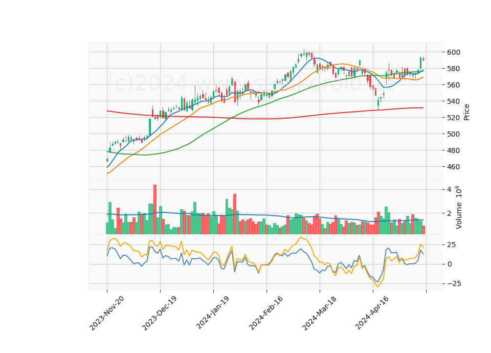 6 Month Candle Stick Diagram
