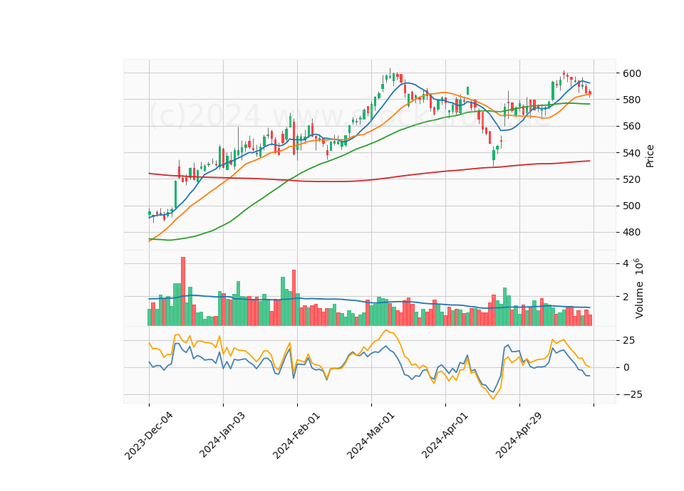6 Month Candle Stick Diagram