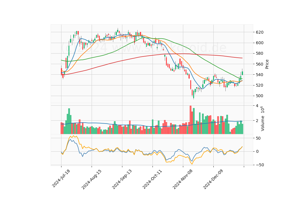 6 Month Candle Stick Diagram