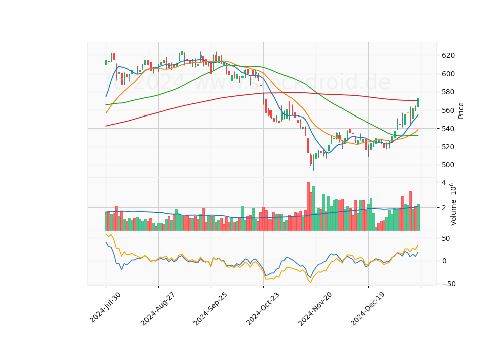 6 Month Candle Stick Diagram