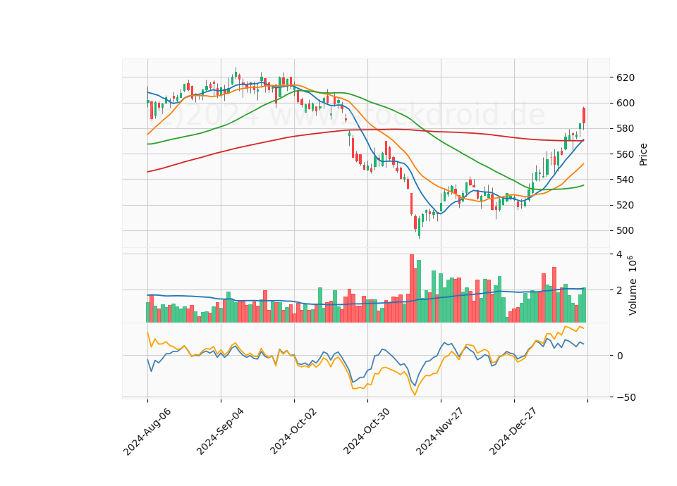 6 Month Candle Stick Diagram