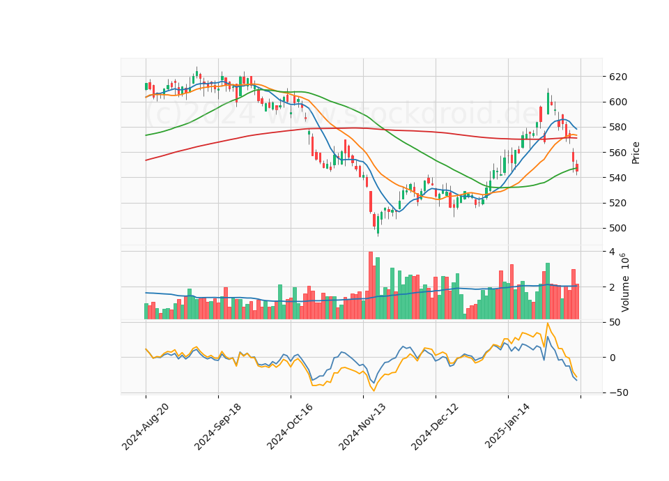 6 Month Candle Stick Diagram