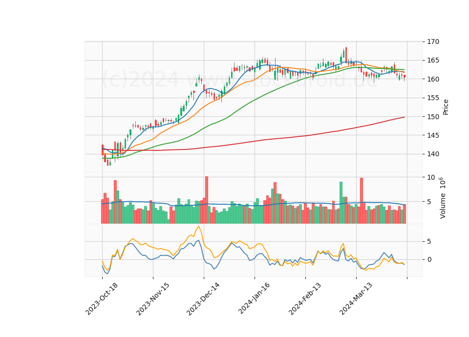 6 Month Candle Stick Diagram