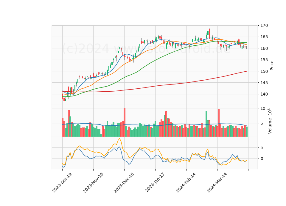 6 Month Candle Stick Diagram