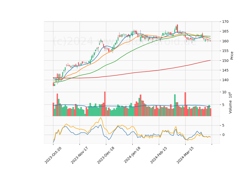 6 Month Candle Stick Diagram